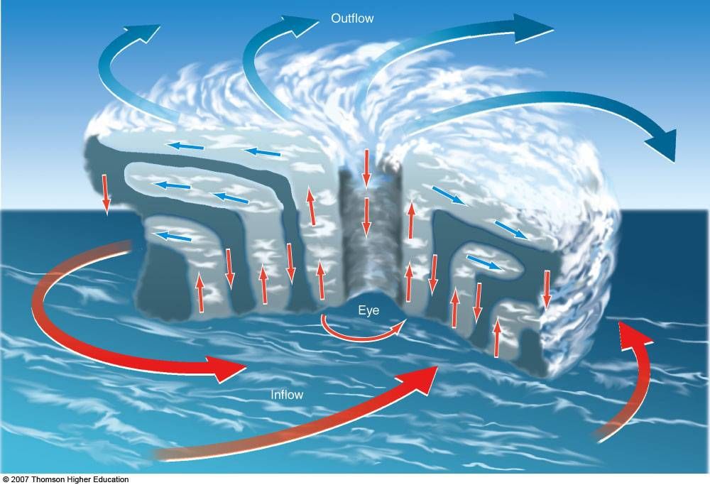 Aspectos fundamentales de la teoría vorticial de los huracanes